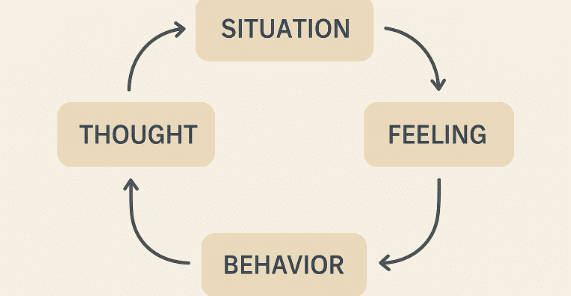 CBT Model: Situation, Thought, Feeling, Behavior Interaction